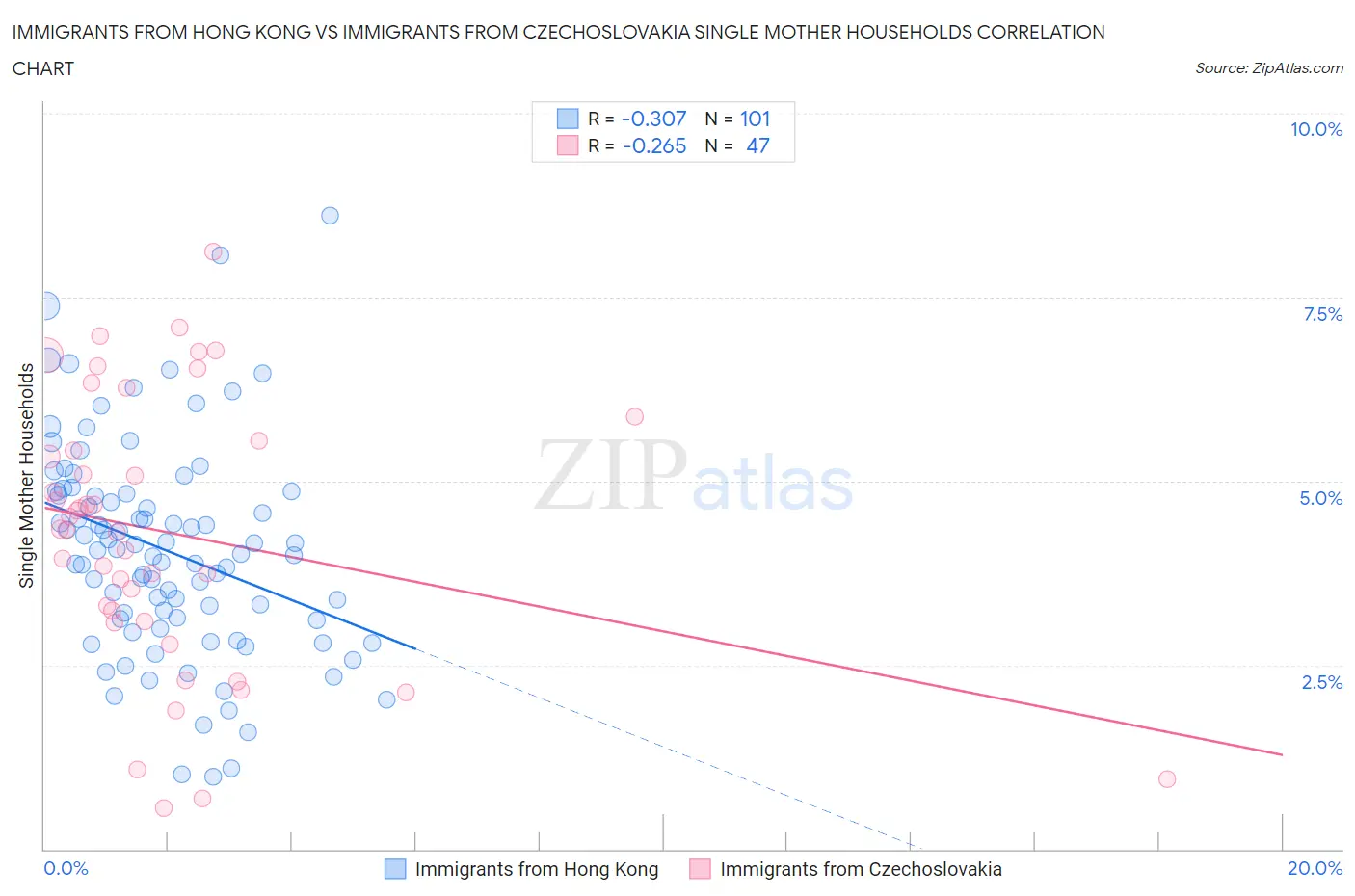 Immigrants from Hong Kong vs Immigrants from Czechoslovakia Single Mother Households