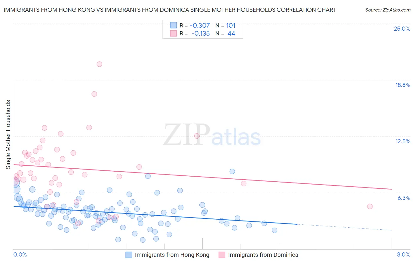 Immigrants from Hong Kong vs Immigrants from Dominica Single Mother Households
