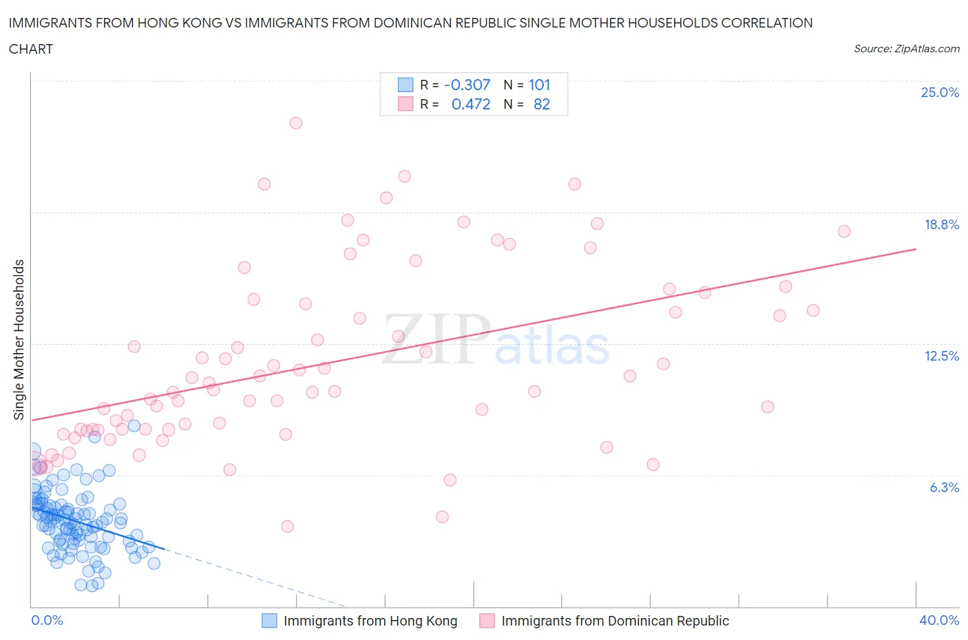 Immigrants from Hong Kong vs Immigrants from Dominican Republic Single Mother Households