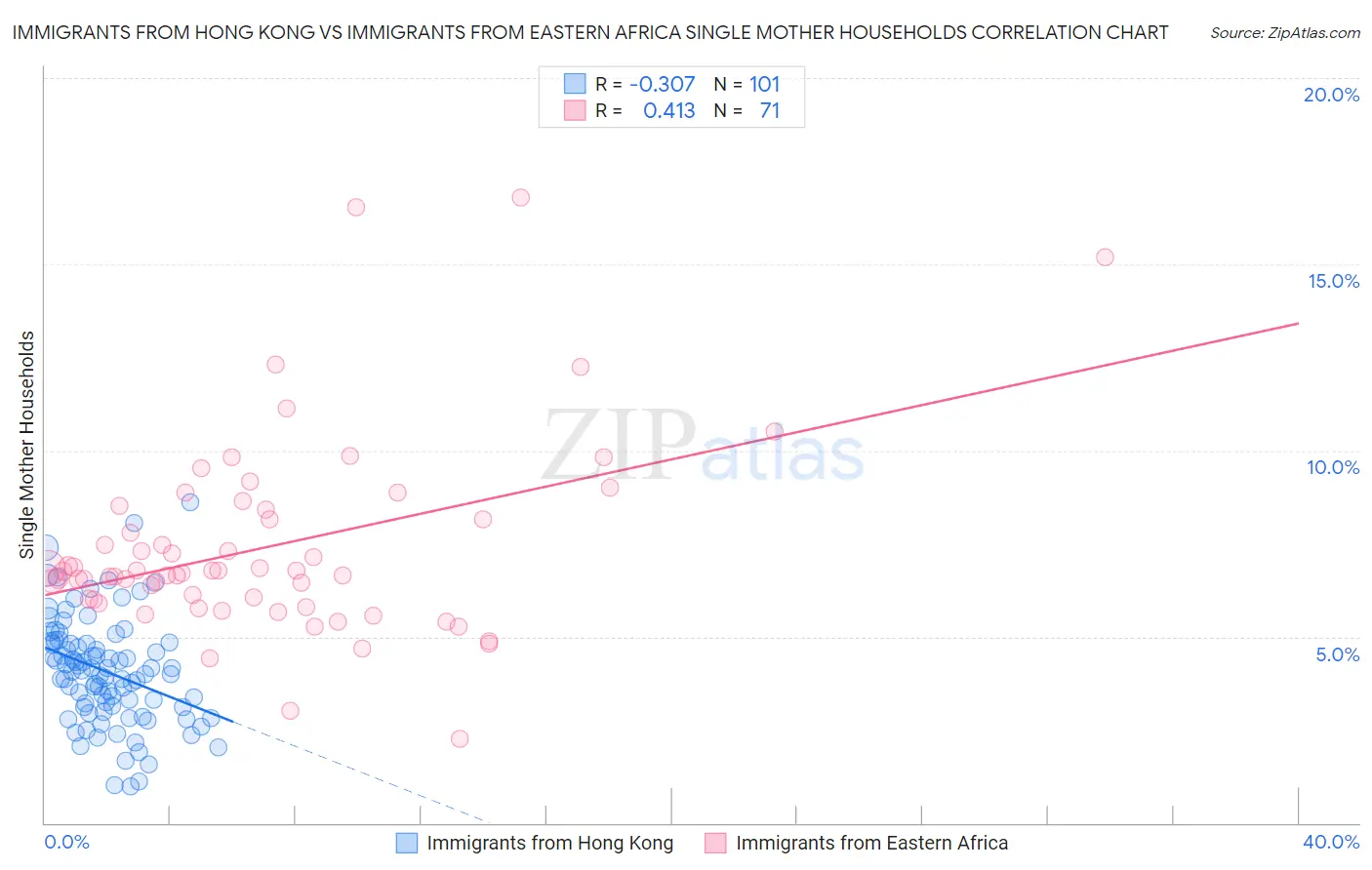 Immigrants from Hong Kong vs Immigrants from Eastern Africa Single Mother Households