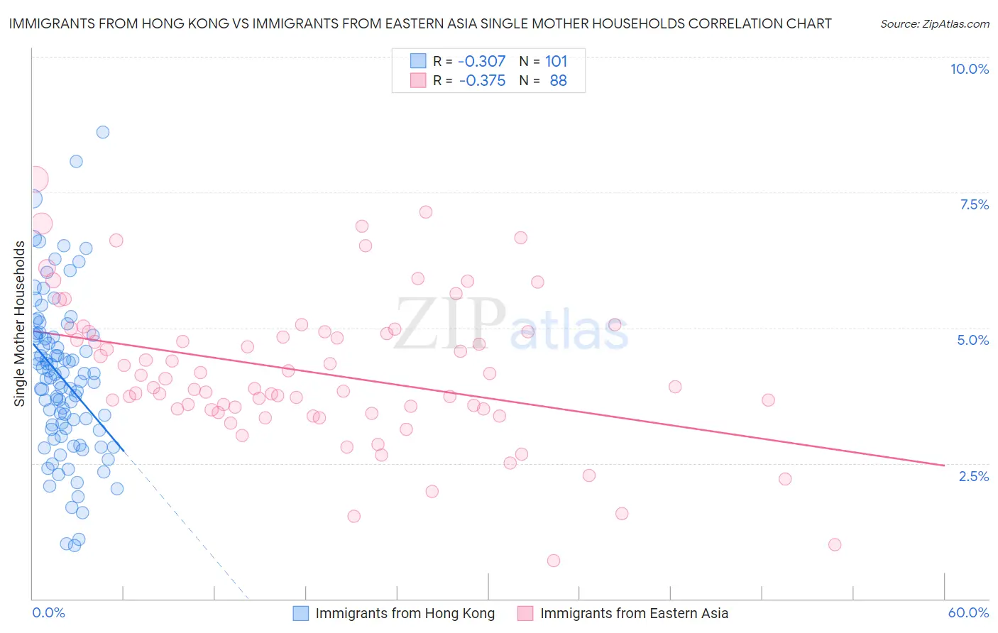 Immigrants from Hong Kong vs Immigrants from Eastern Asia Single Mother Households