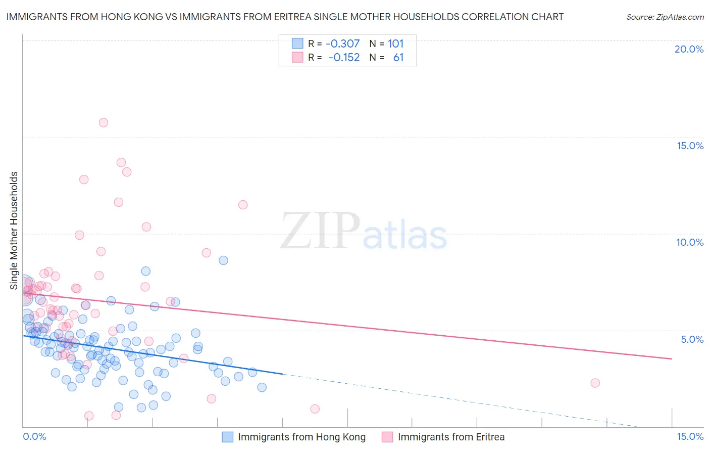 Immigrants from Hong Kong vs Immigrants from Eritrea Single Mother Households