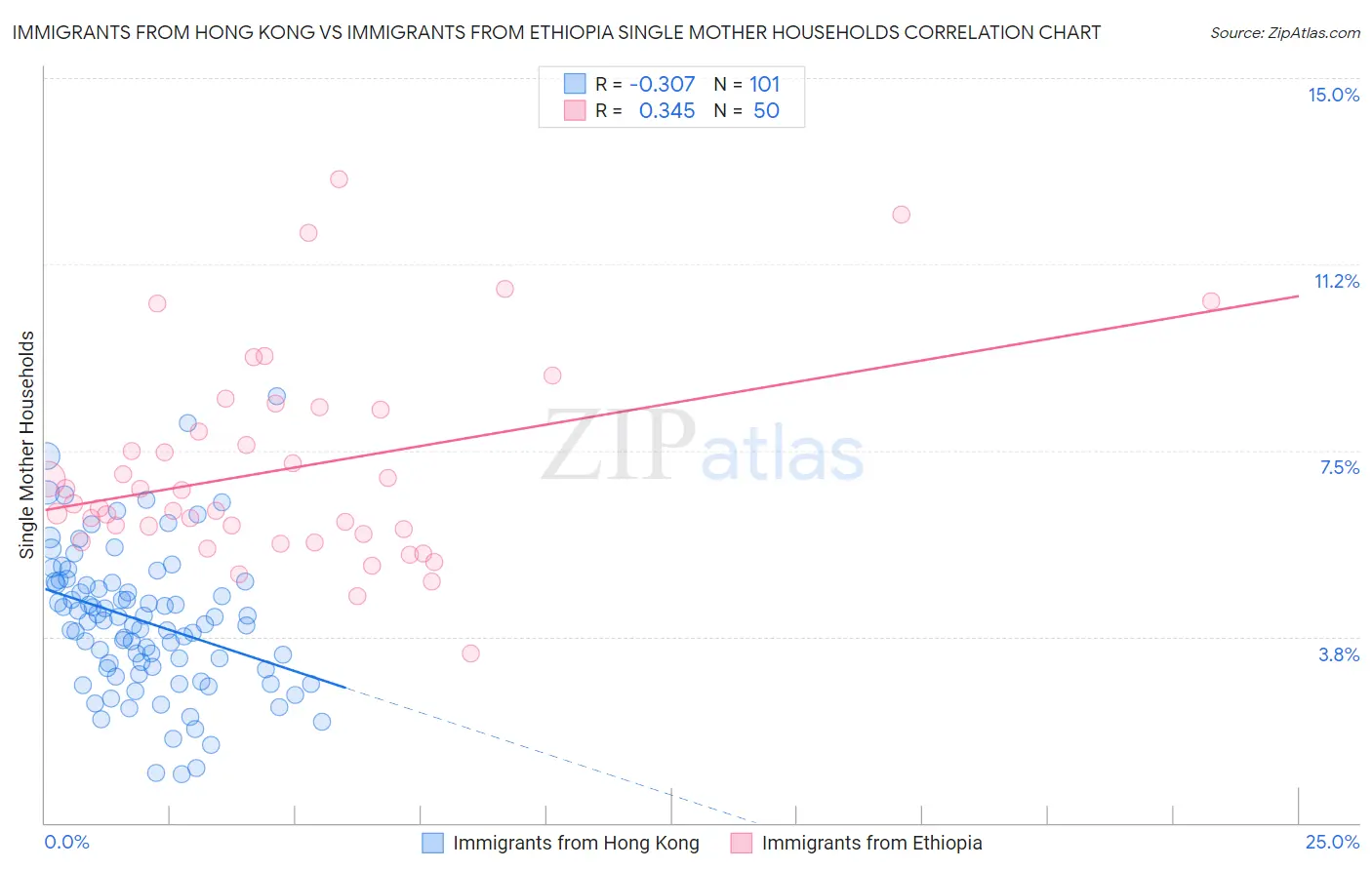 Immigrants from Hong Kong vs Immigrants from Ethiopia Single Mother Households