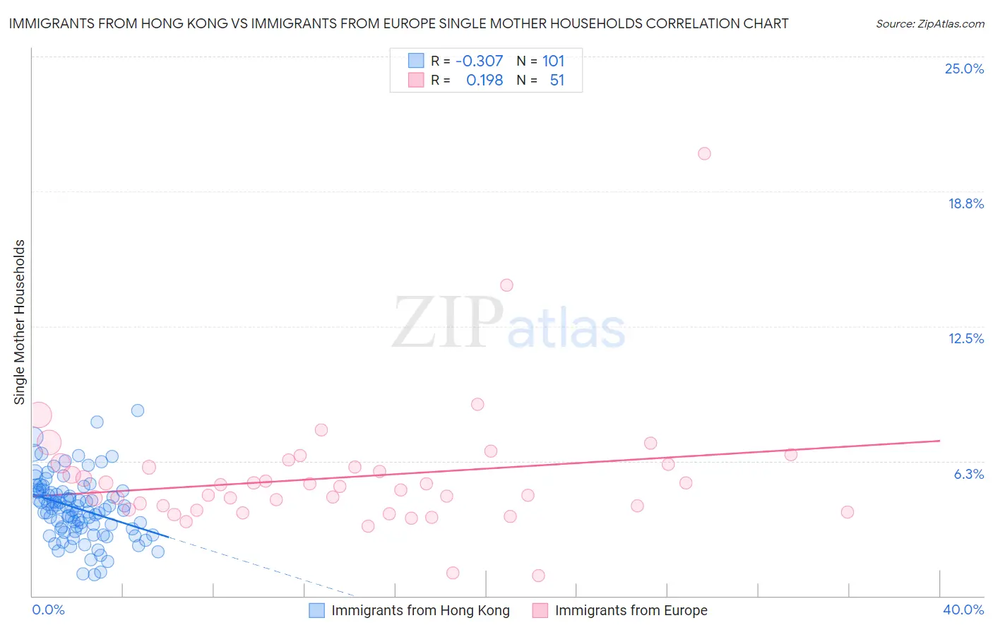 Immigrants from Hong Kong vs Immigrants from Europe Single Mother Households