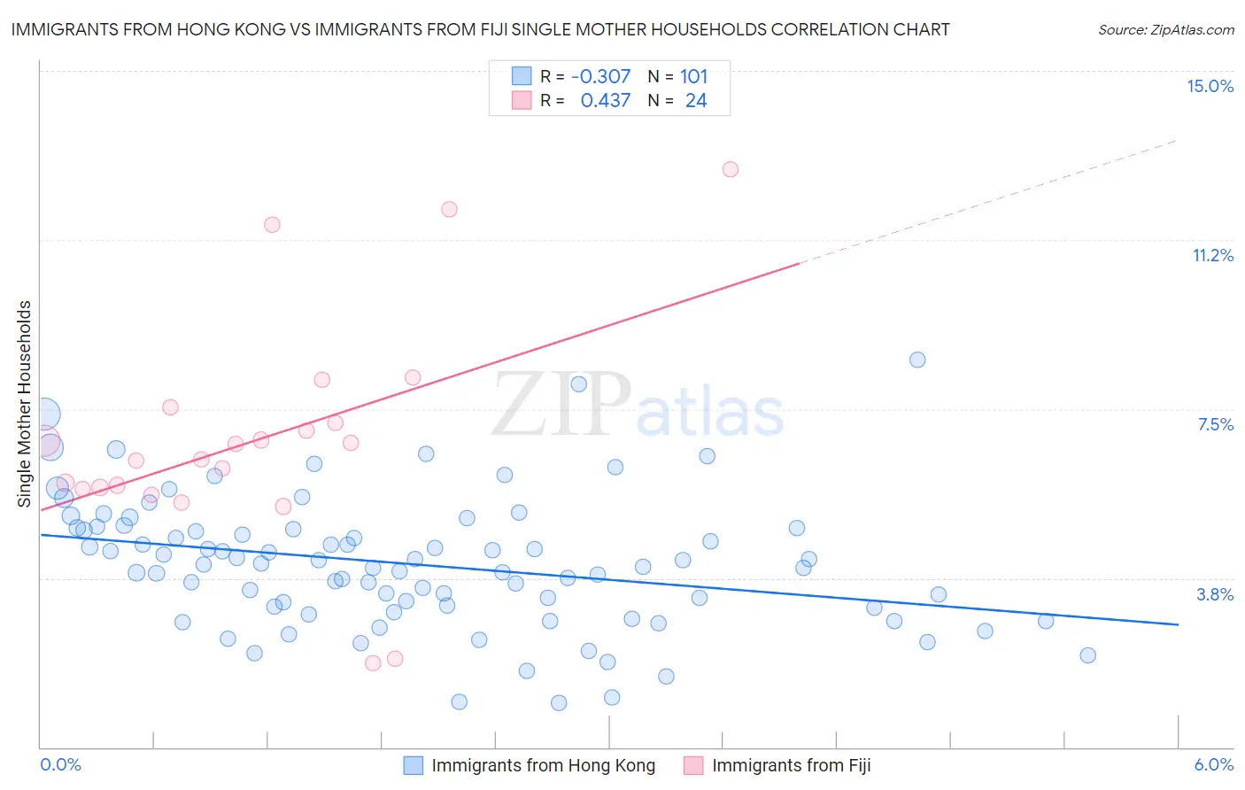 Immigrants from Hong Kong vs Immigrants from Fiji Single Mother Households