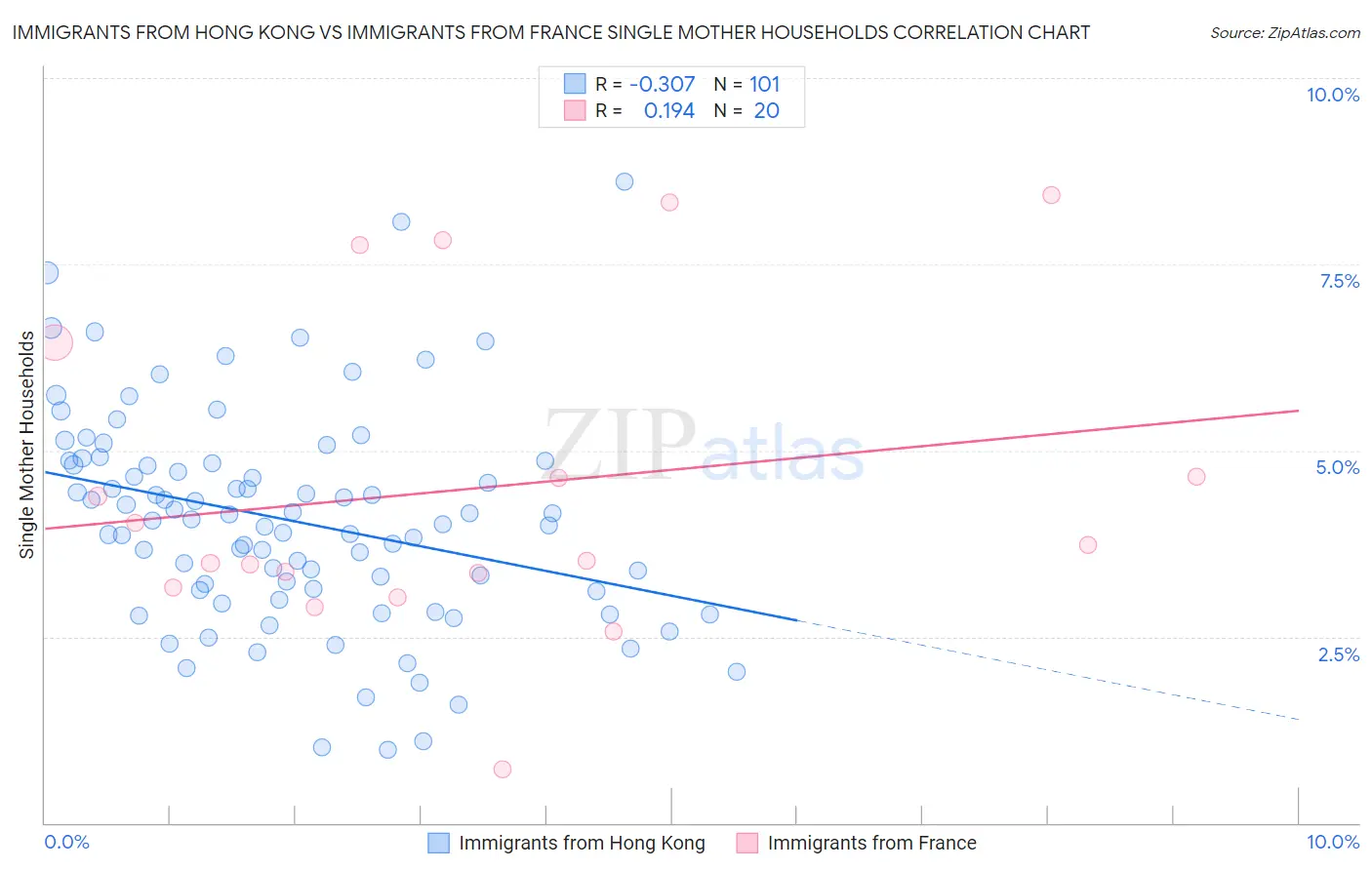 Immigrants from Hong Kong vs Immigrants from France Single Mother Households