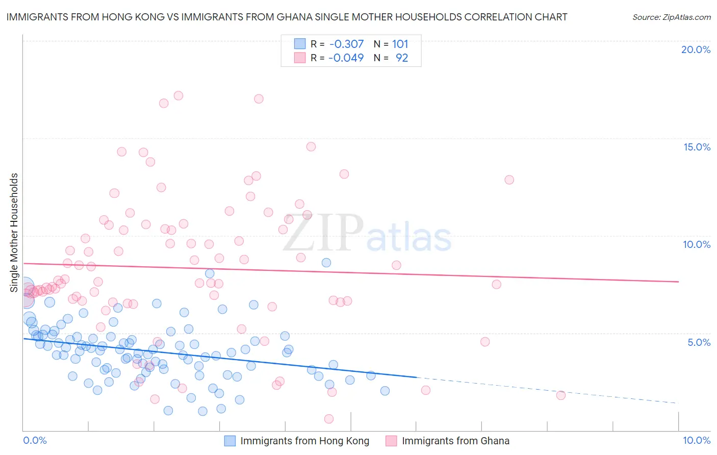 Immigrants from Hong Kong vs Immigrants from Ghana Single Mother Households