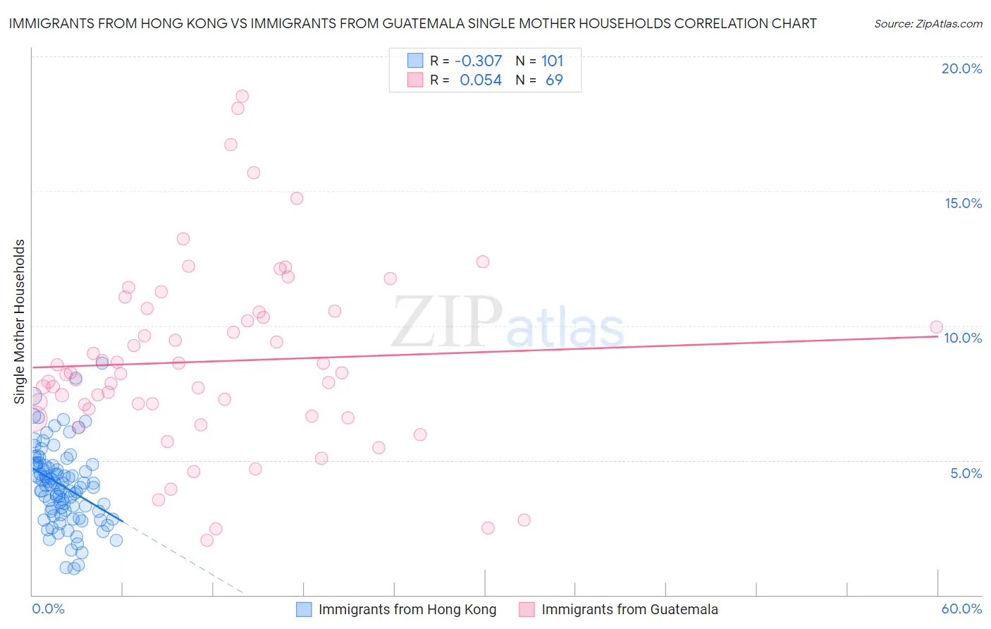 Immigrants from Hong Kong vs Immigrants from Guatemala Single Mother Households
