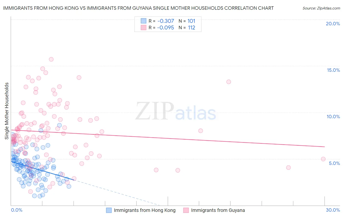 Immigrants from Hong Kong vs Immigrants from Guyana Single Mother Households