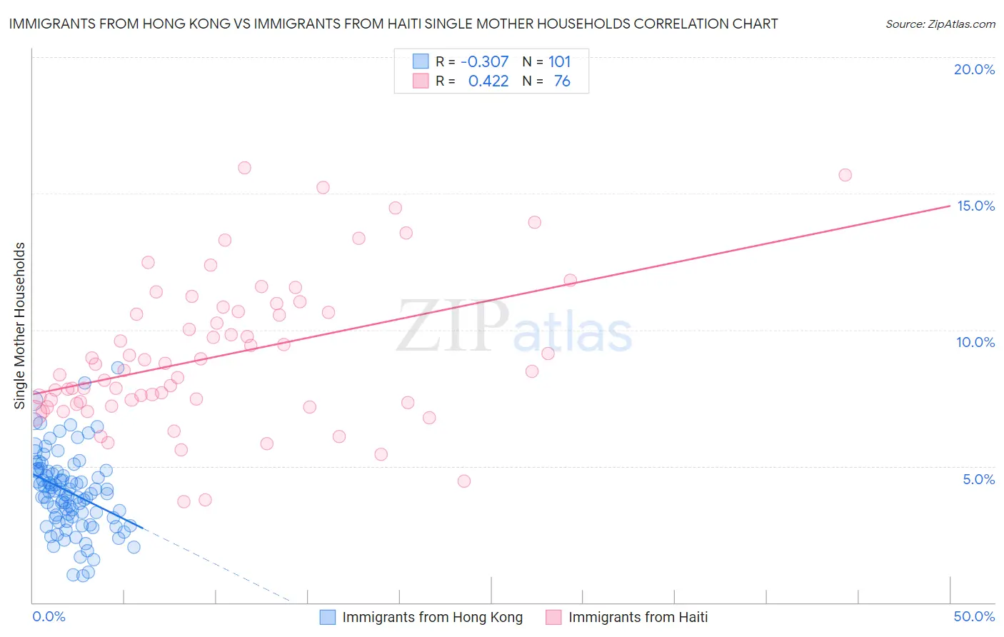 Immigrants from Hong Kong vs Immigrants from Haiti Single Mother Households