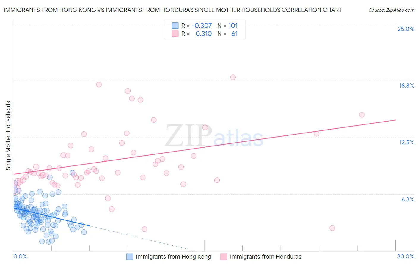 Immigrants from Hong Kong vs Immigrants from Honduras Single Mother Households