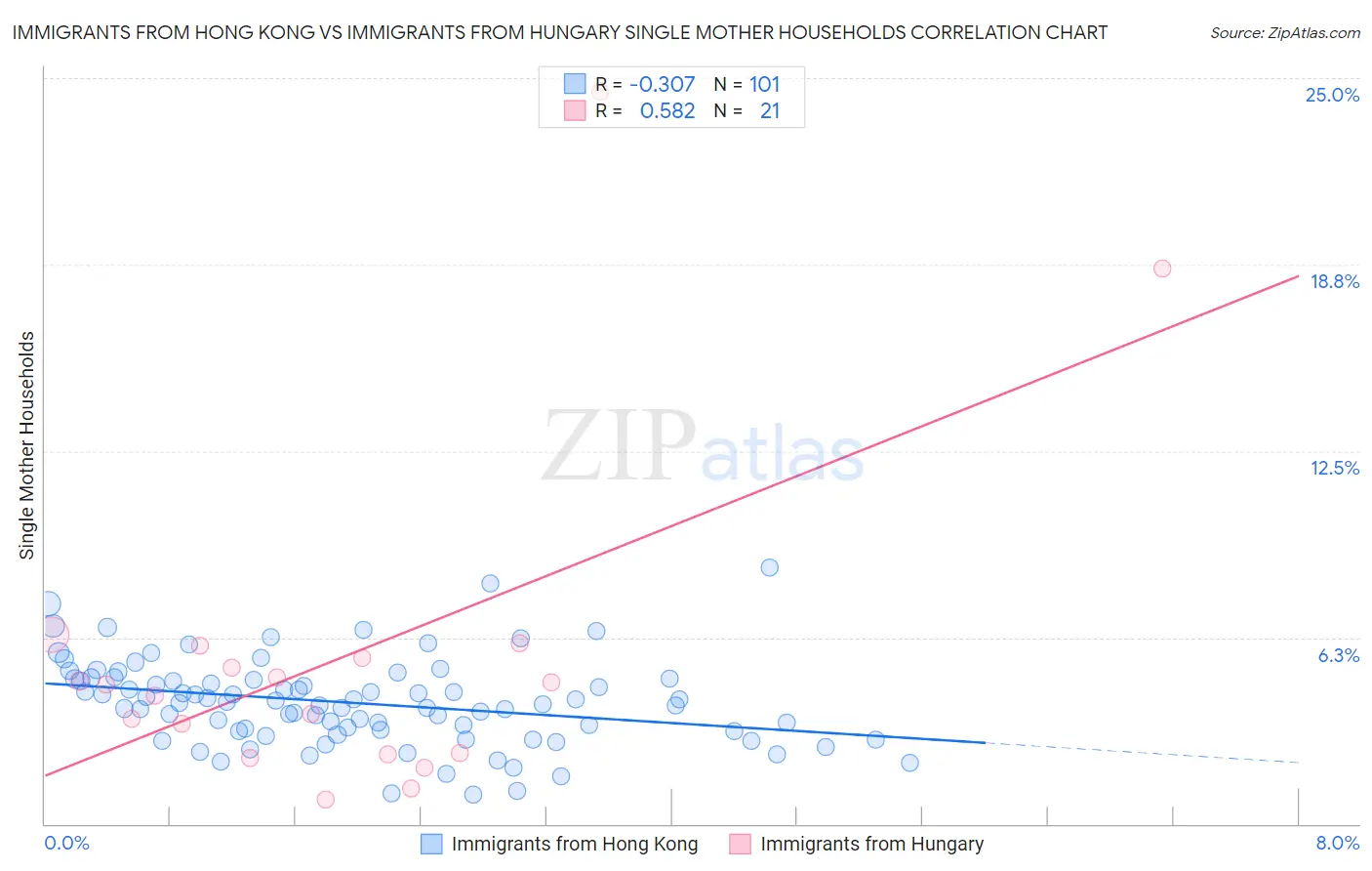 Immigrants from Hong Kong vs Immigrants from Hungary Single Mother Households