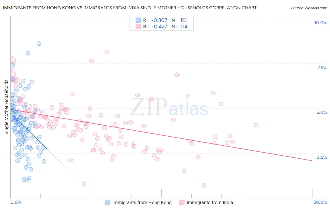 Immigrants from Hong Kong vs Immigrants from India Single Mother Households