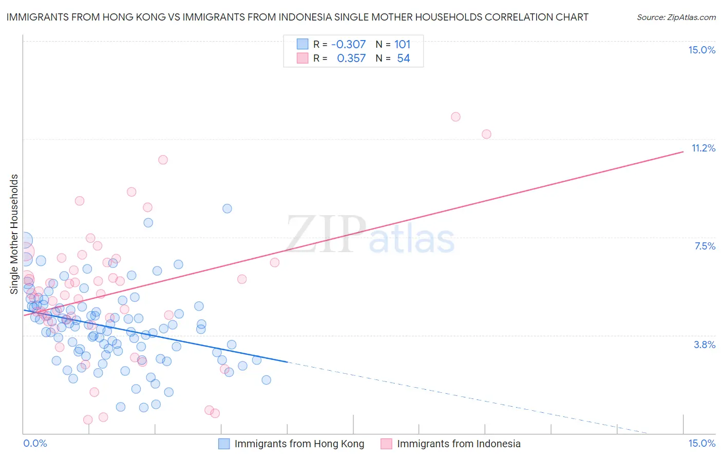Immigrants from Hong Kong vs Immigrants from Indonesia Single Mother Households