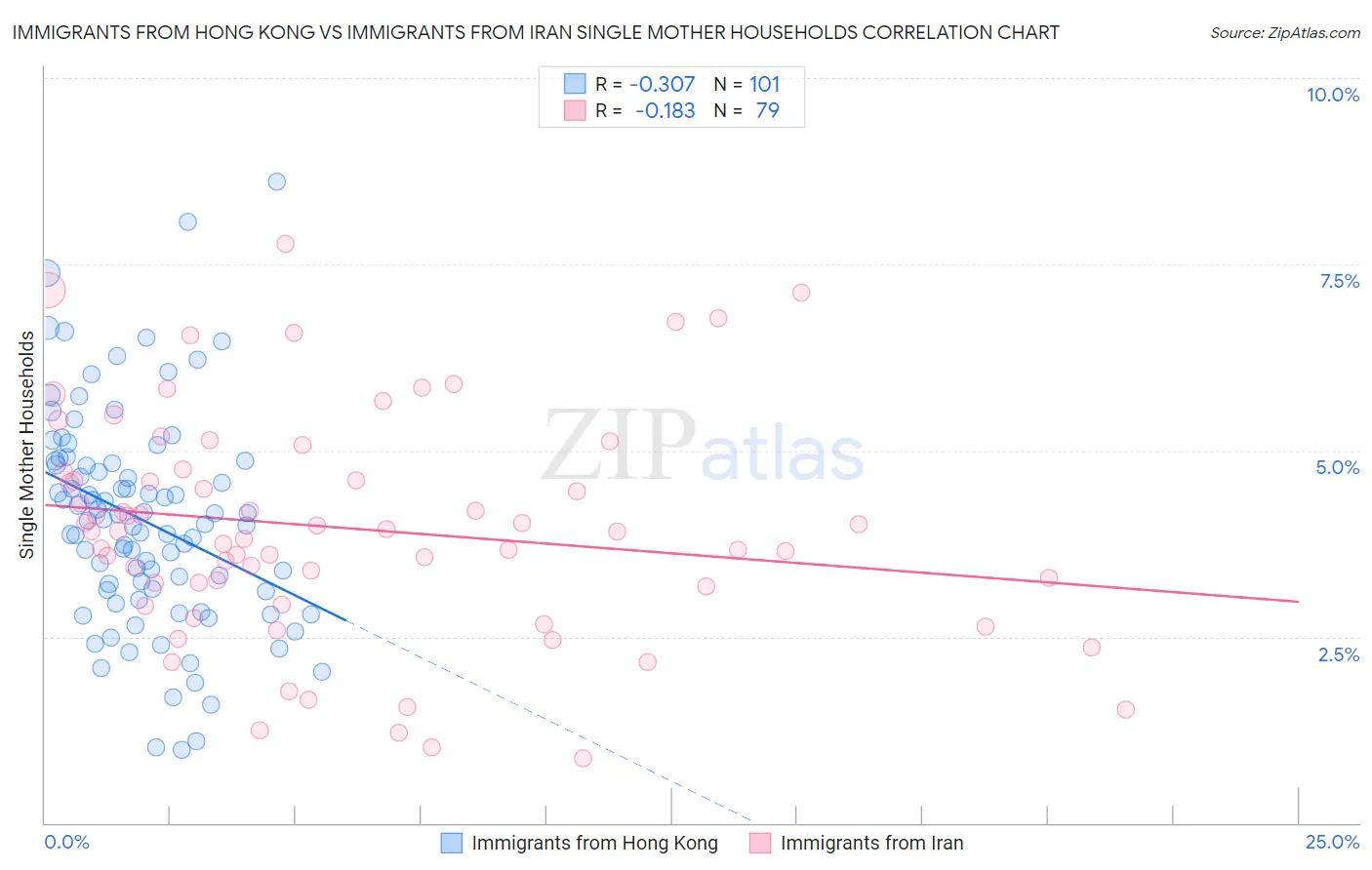 Immigrants from Hong Kong vs Immigrants from Iran Single Mother Households