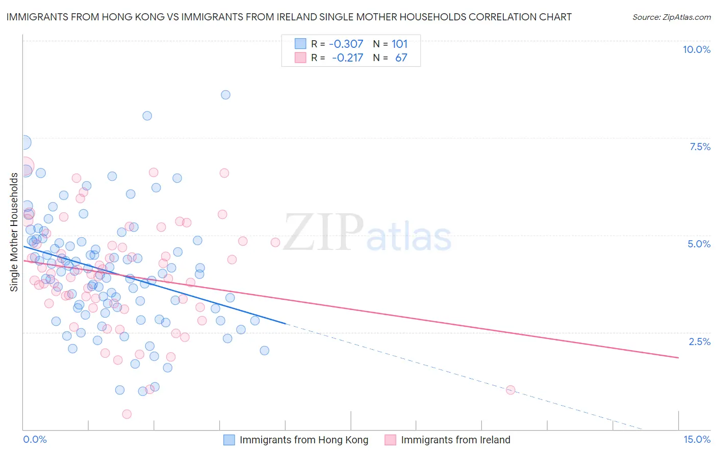 Immigrants from Hong Kong vs Immigrants from Ireland Single Mother Households