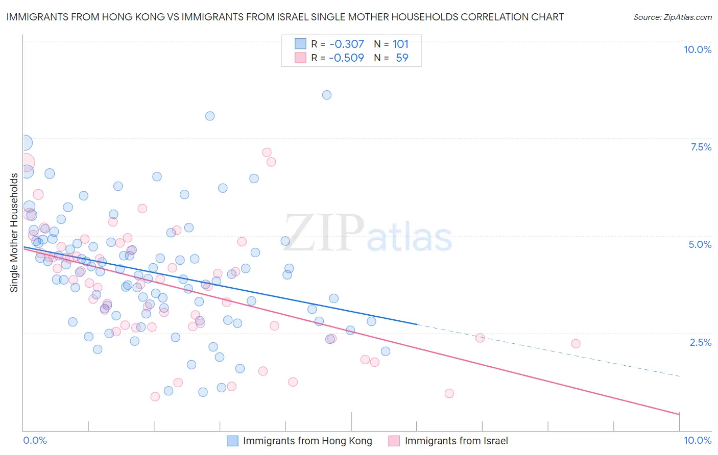 Immigrants from Hong Kong vs Immigrants from Israel Single Mother Households