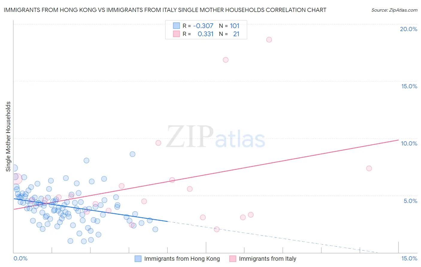 Immigrants from Hong Kong vs Immigrants from Italy Single Mother Households