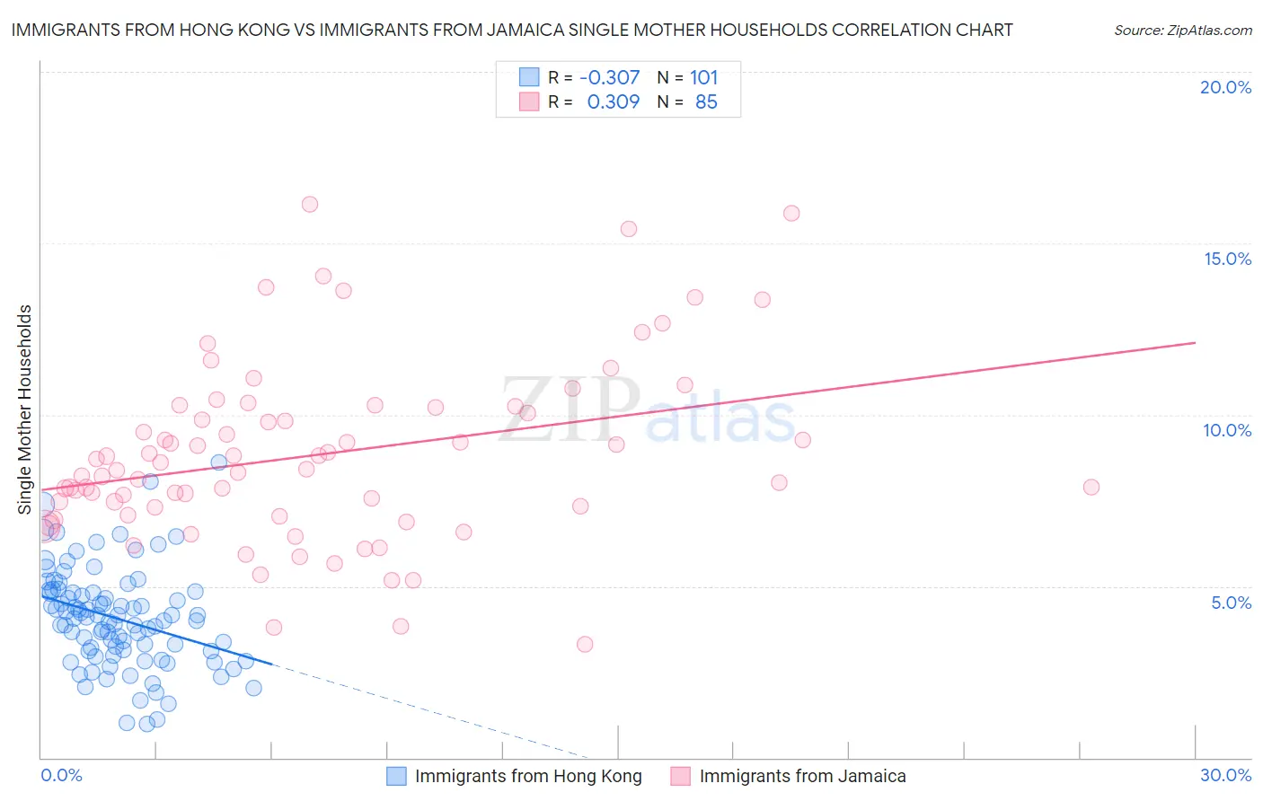 Immigrants from Hong Kong vs Immigrants from Jamaica Single Mother Households