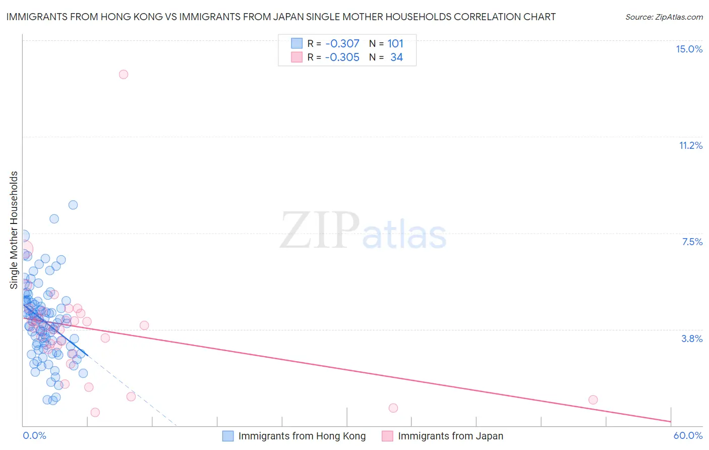 Immigrants from Hong Kong vs Immigrants from Japan Single Mother Households