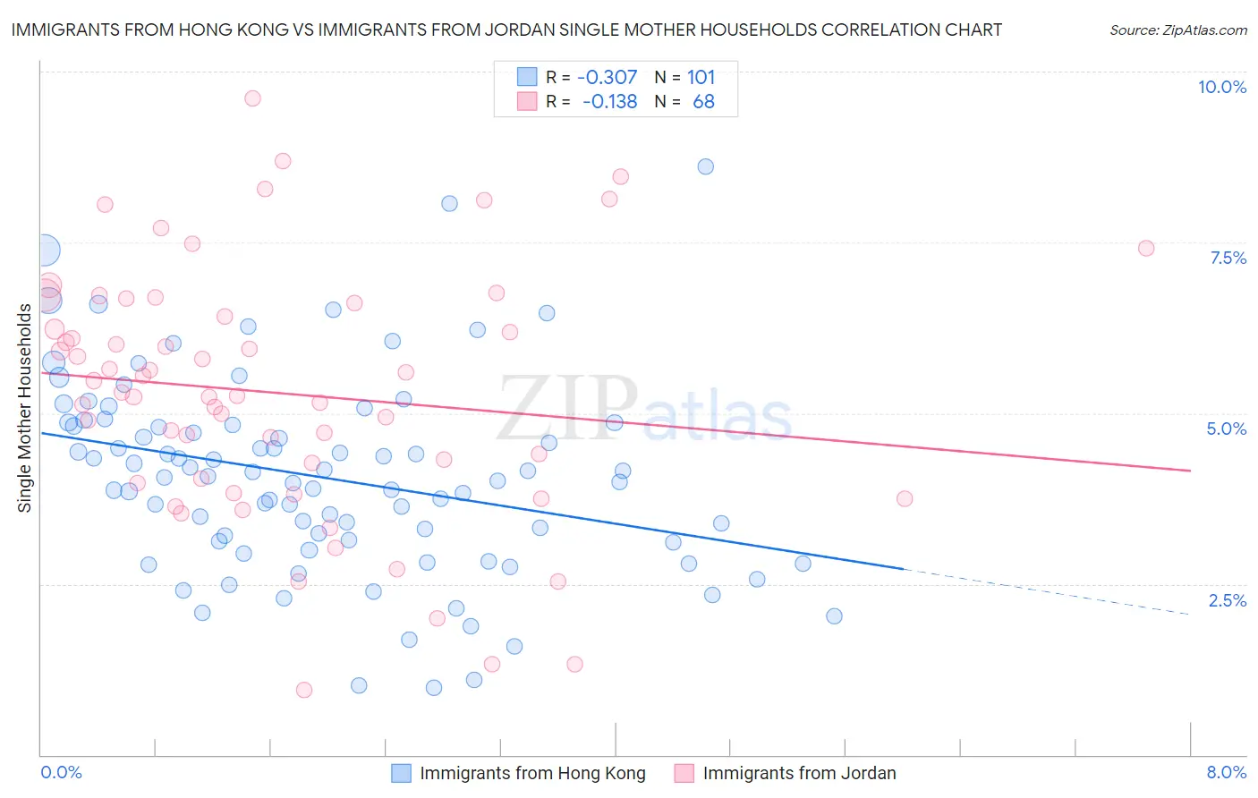 Immigrants from Hong Kong vs Immigrants from Jordan Single Mother Households