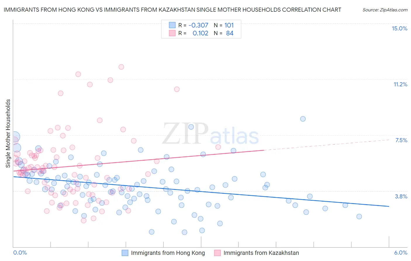 Immigrants from Hong Kong vs Immigrants from Kazakhstan Single Mother Households