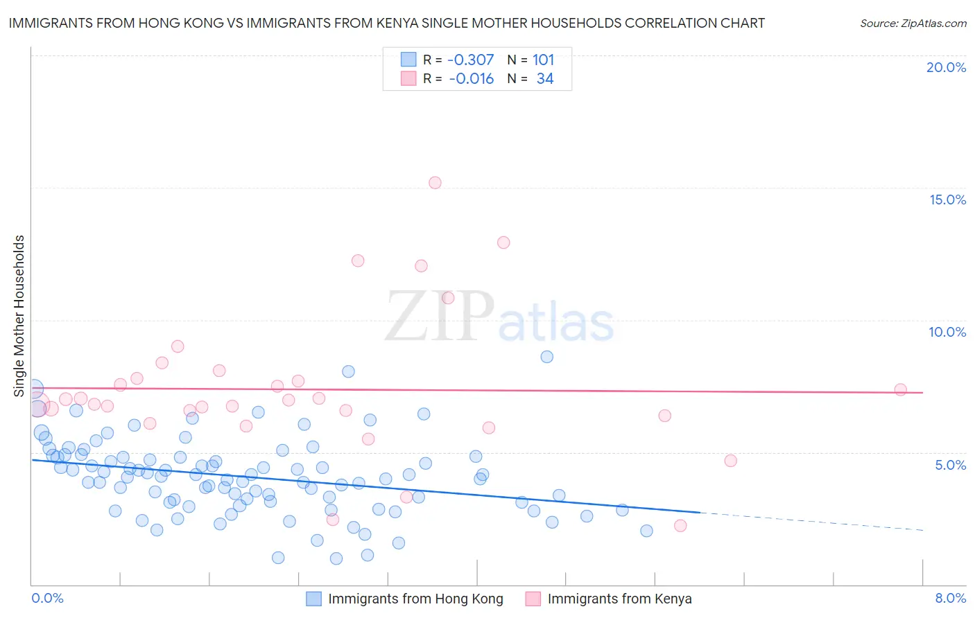 Immigrants from Hong Kong vs Immigrants from Kenya Single Mother Households