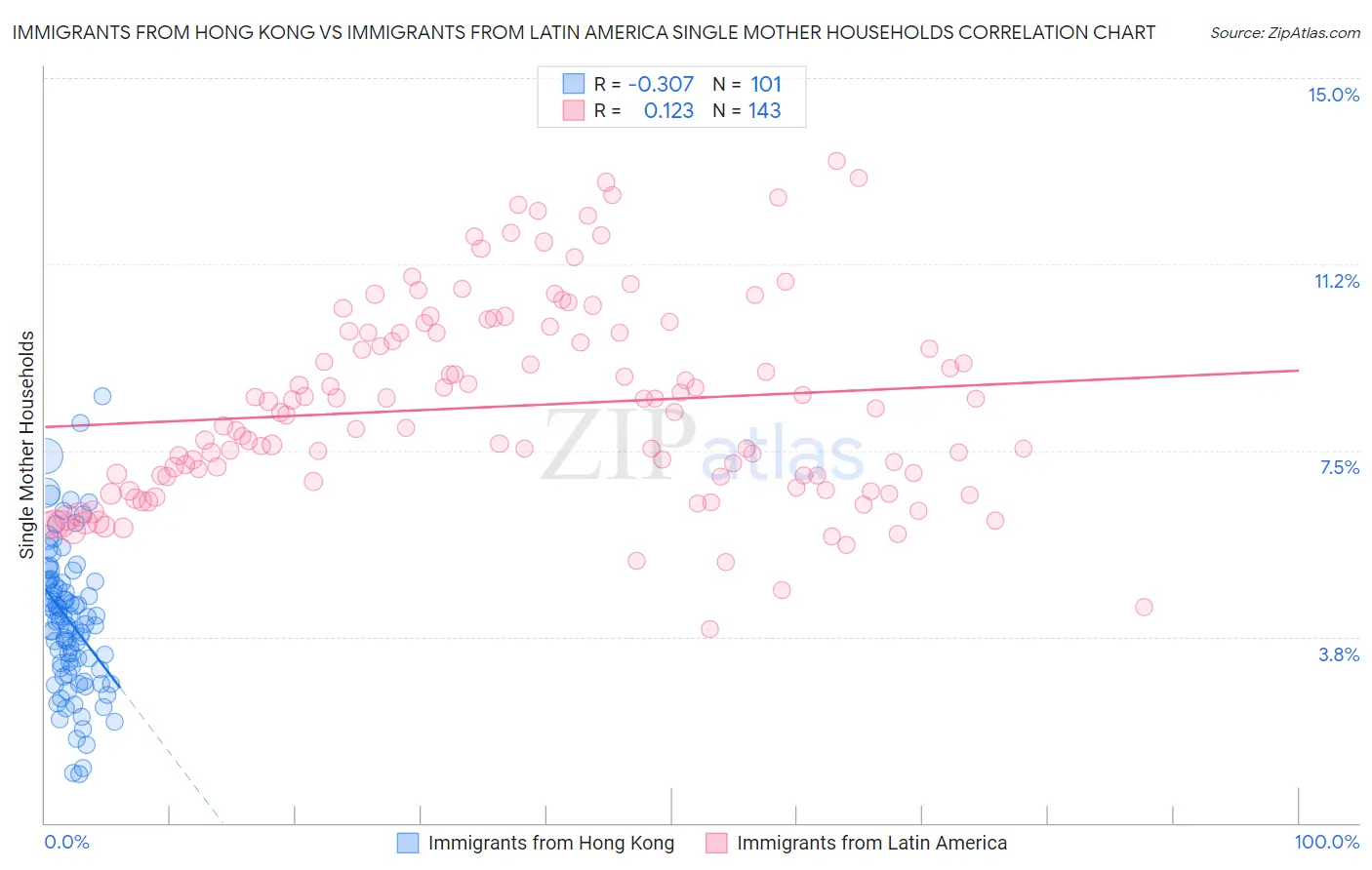 Immigrants from Hong Kong vs Immigrants from Latin America Single Mother Households