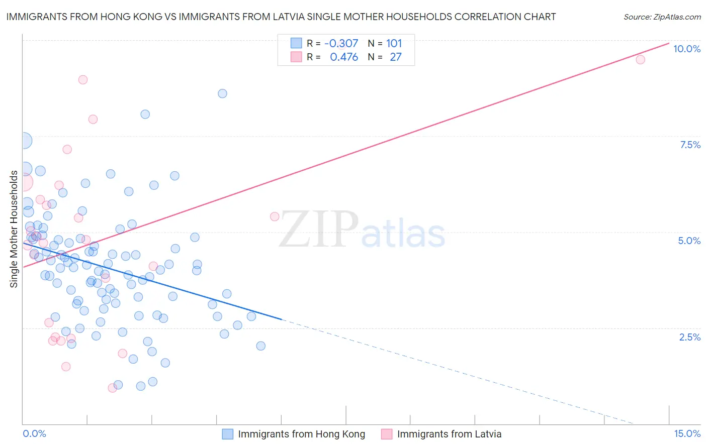 Immigrants from Hong Kong vs Immigrants from Latvia Single Mother Households