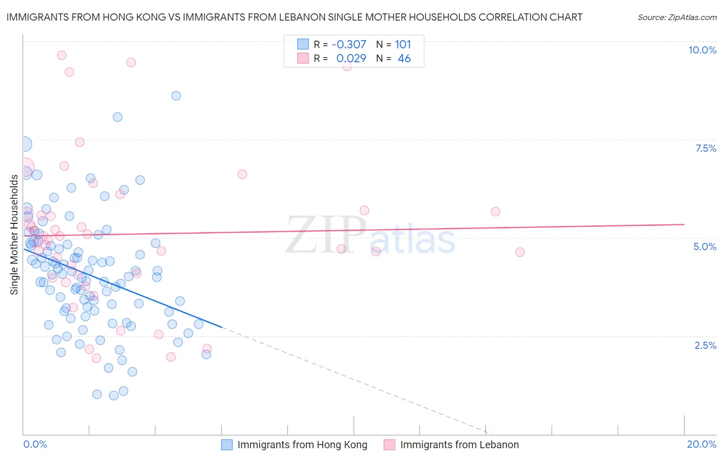 Immigrants from Hong Kong vs Immigrants from Lebanon Single Mother Households