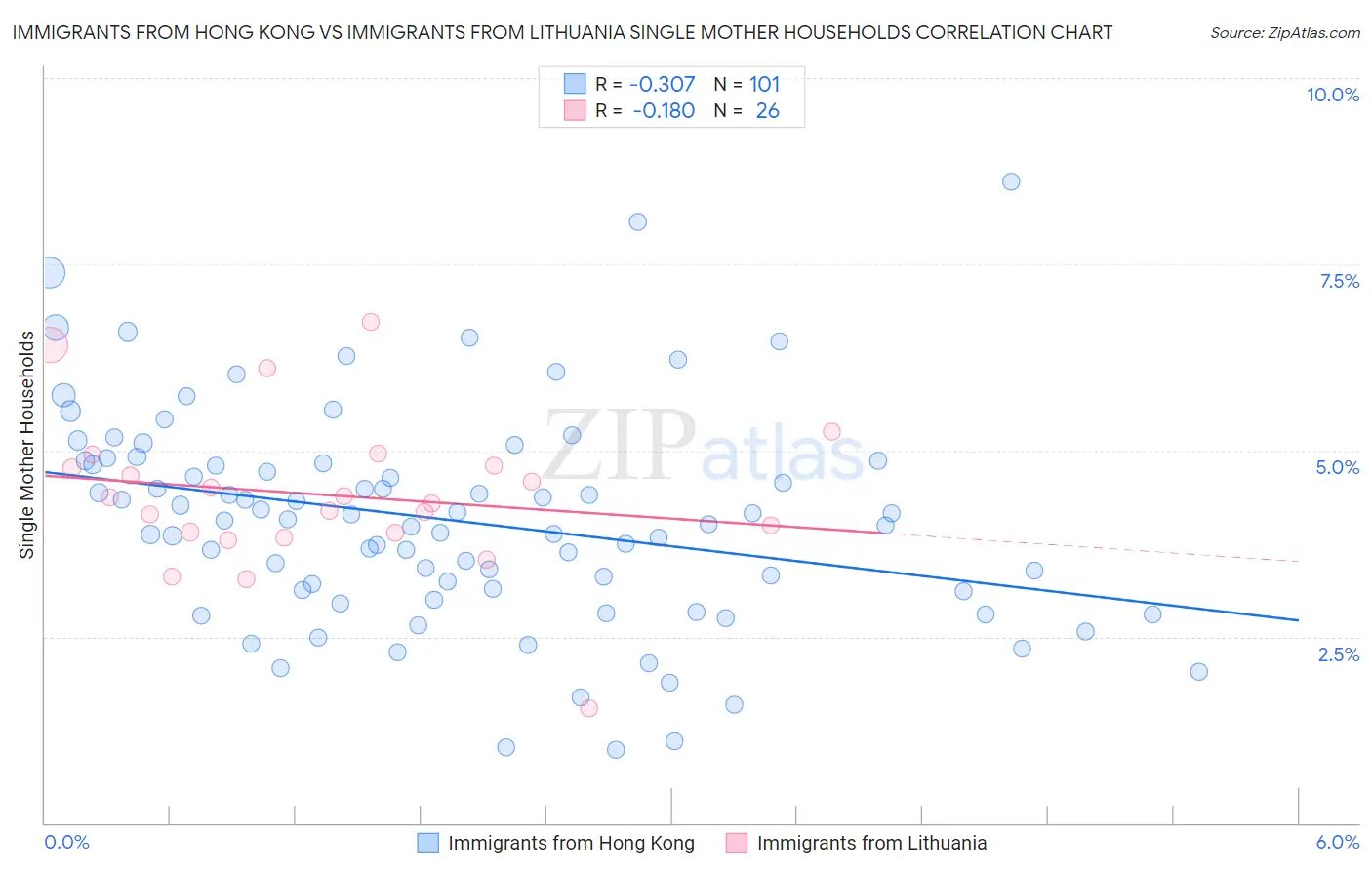 Immigrants from Hong Kong vs Immigrants from Lithuania Single Mother Households