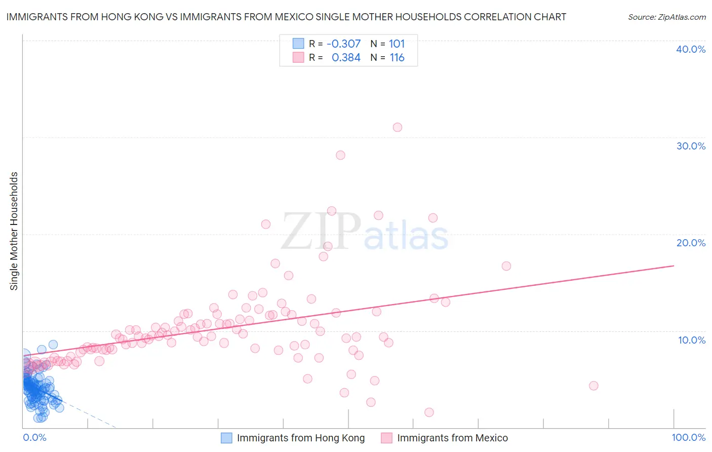 Immigrants from Hong Kong vs Immigrants from Mexico Single Mother Households