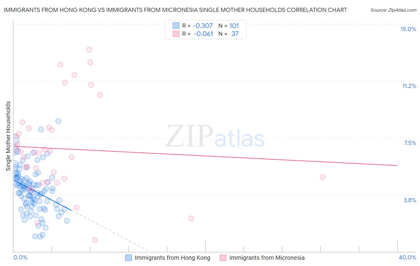 Immigrants from Hong Kong vs Immigrants from Micronesia Single Mother Households