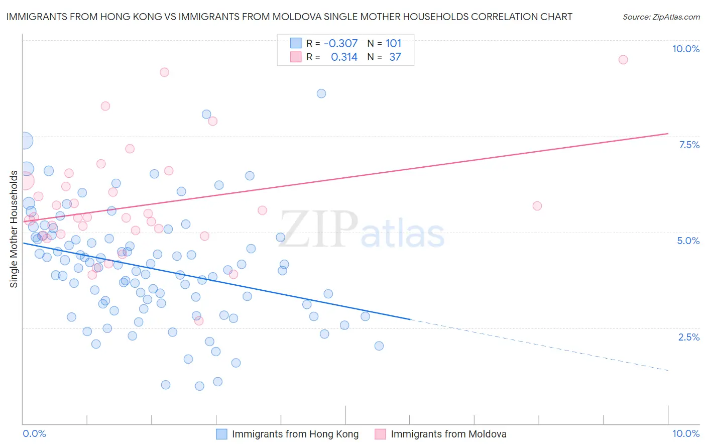 Immigrants from Hong Kong vs Immigrants from Moldova Single Mother Households