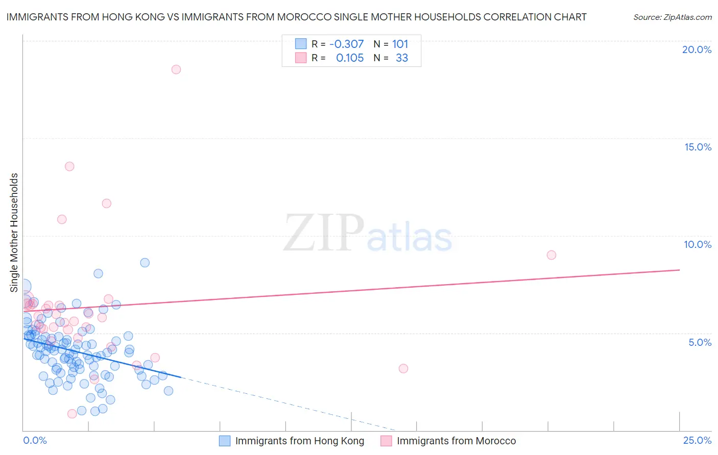 Immigrants from Hong Kong vs Immigrants from Morocco Single Mother Households