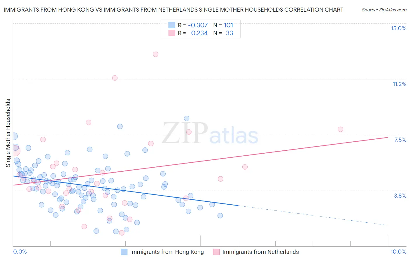 Immigrants from Hong Kong vs Immigrants from Netherlands Single Mother Households