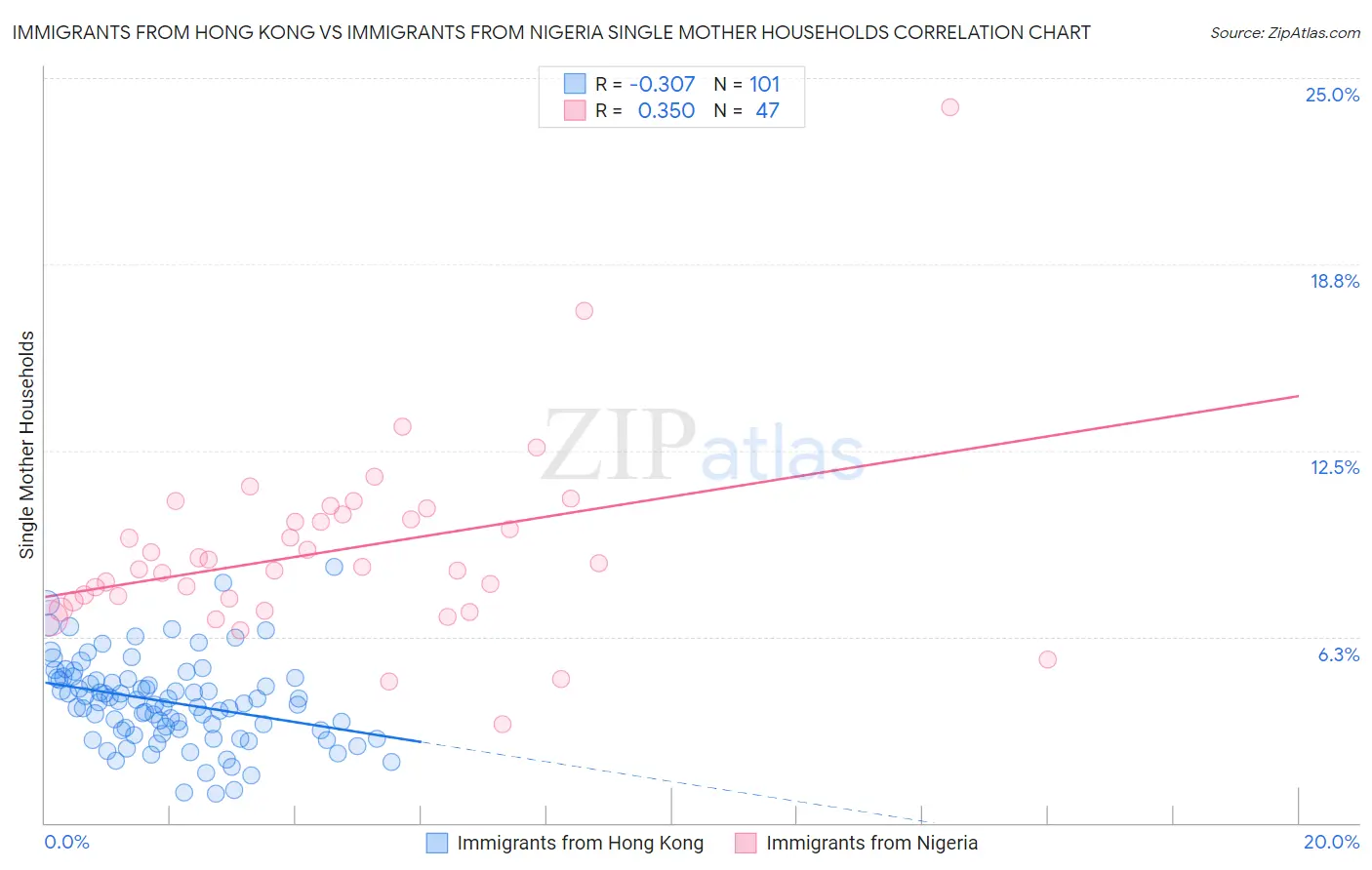 Immigrants from Hong Kong vs Immigrants from Nigeria Single Mother Households