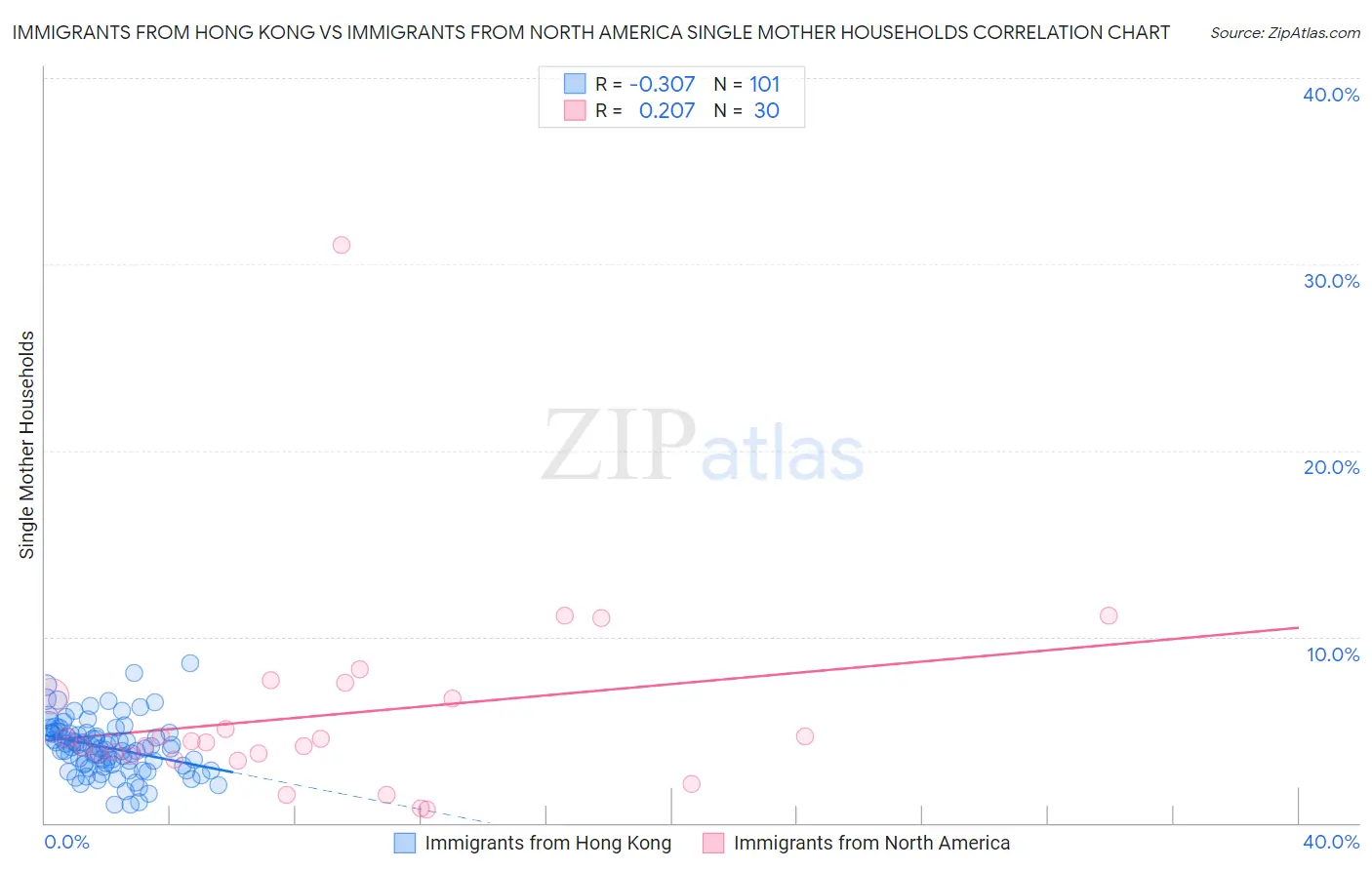Immigrants from Hong Kong vs Immigrants from North America Single Mother Households
