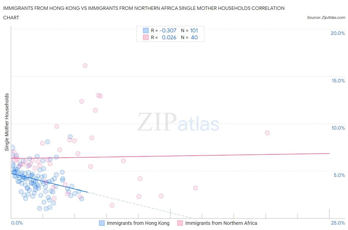 Immigrants from Hong Kong vs Immigrants from Northern Africa Single Mother Households
