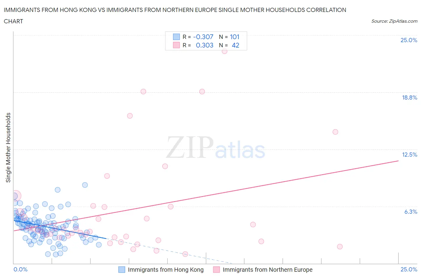 Immigrants from Hong Kong vs Immigrants from Northern Europe Single Mother Households