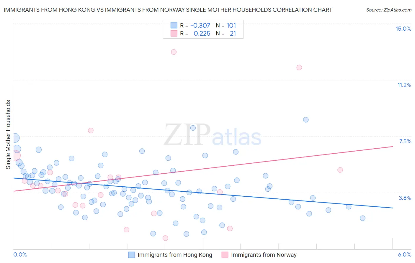 Immigrants from Hong Kong vs Immigrants from Norway Single Mother Households