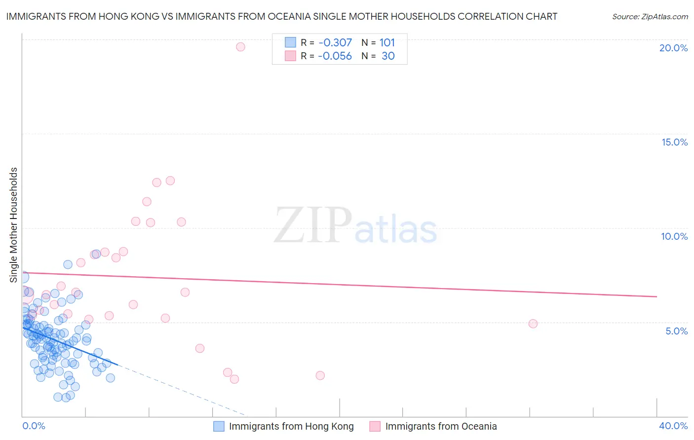Immigrants from Hong Kong vs Immigrants from Oceania Single Mother Households