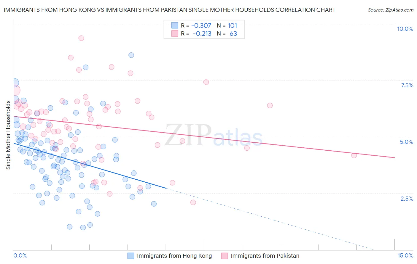 Immigrants from Hong Kong vs Immigrants from Pakistan Single Mother Households