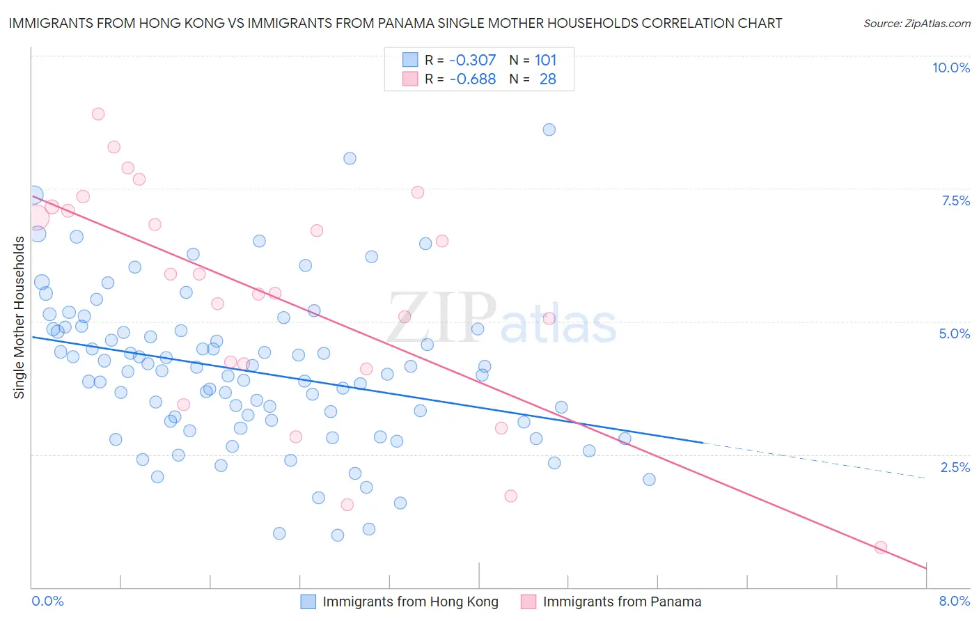 Immigrants from Hong Kong vs Immigrants from Panama Single Mother Households