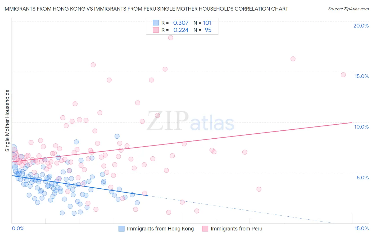 Immigrants from Hong Kong vs Immigrants from Peru Single Mother Households