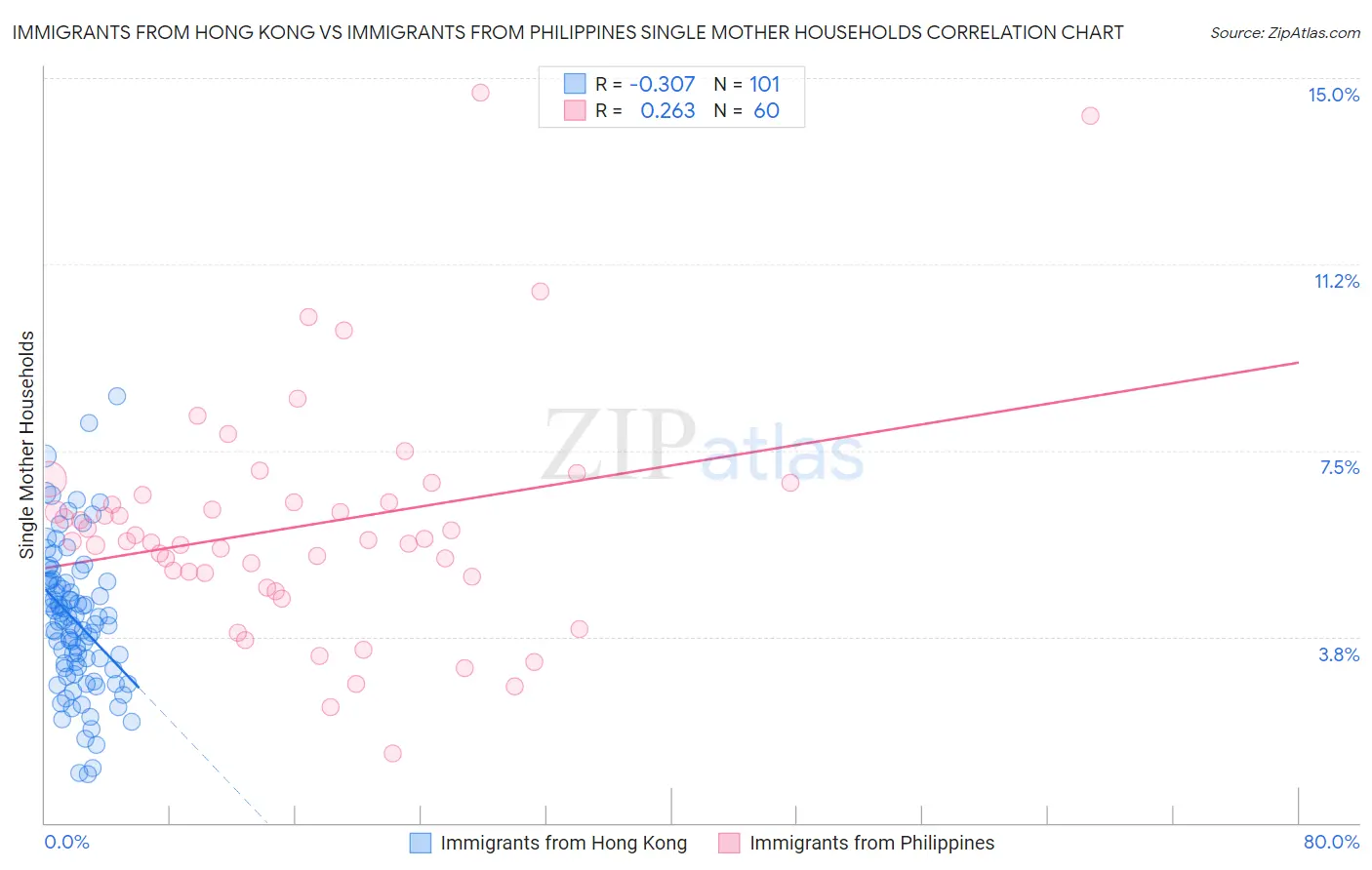 Immigrants from Hong Kong vs Immigrants from Philippines Single Mother Households