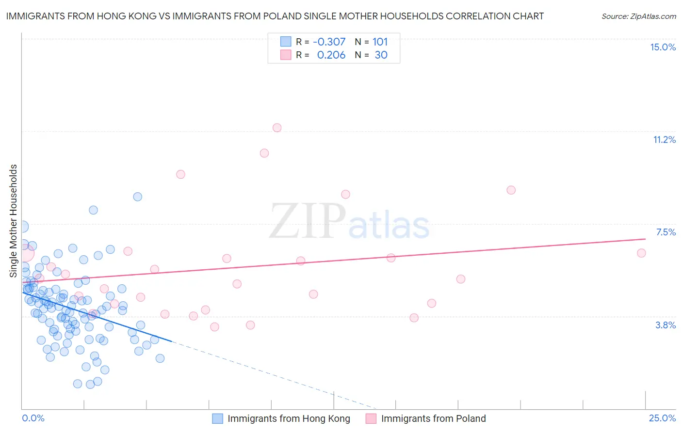 Immigrants from Hong Kong vs Immigrants from Poland Single Mother Households