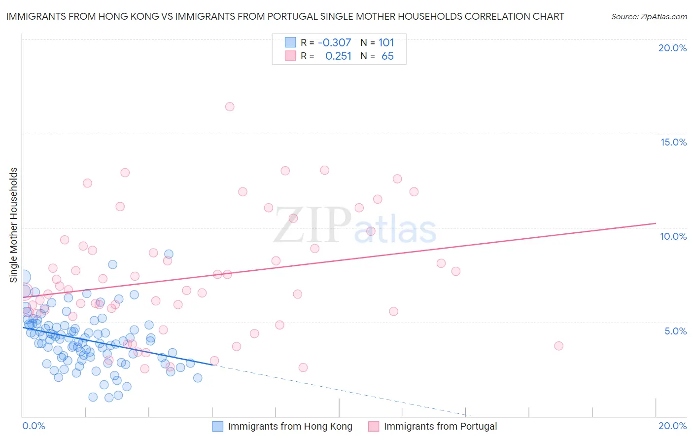 Immigrants from Hong Kong vs Immigrants from Portugal Single Mother Households