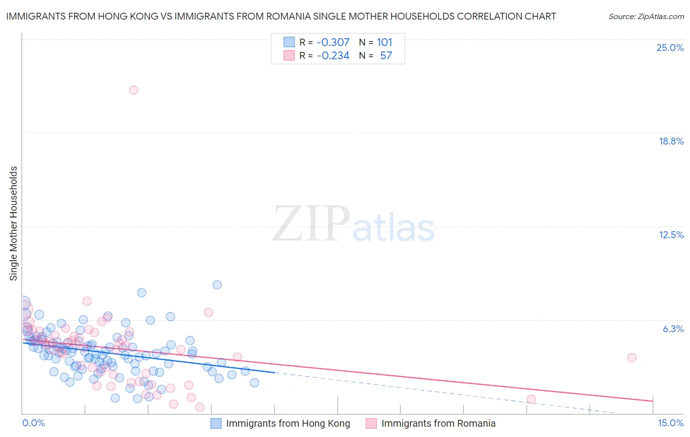 Immigrants from Hong Kong vs Immigrants from Romania Single Mother Households