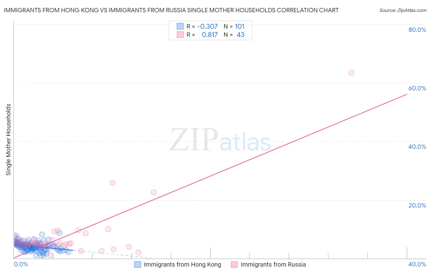 Immigrants from Hong Kong vs Immigrants from Russia Single Mother Households